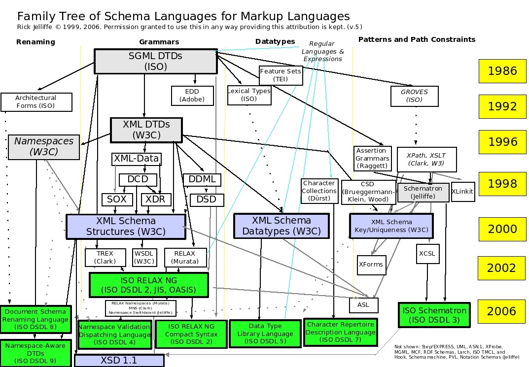 Schema