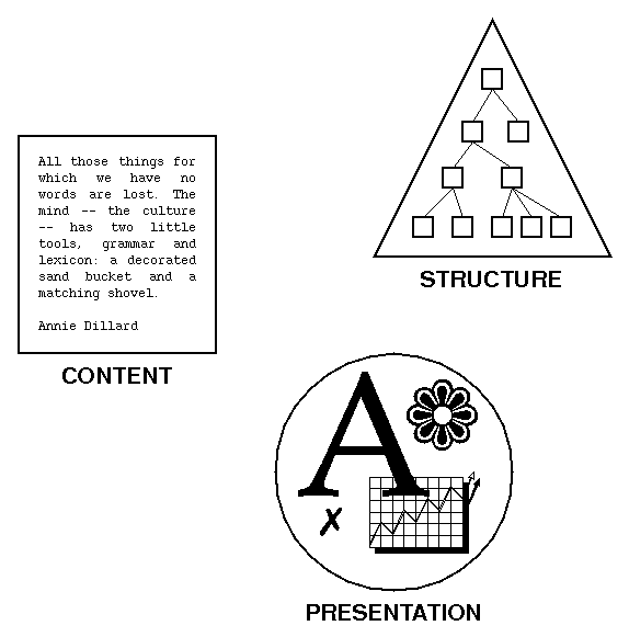 Content, structure, presentation