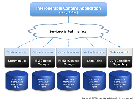 CMIS relies on a SOA interface to provide connections to disparate content repositories