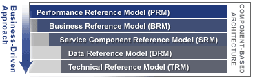 FEA Reference Models