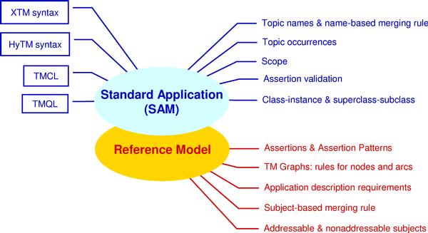 Reference Model and Standard Application Model