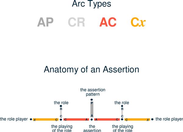 Arc types