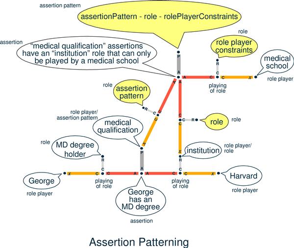 Assertion patterning