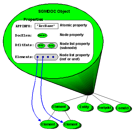 Shows a grove node expanded to show the properties within it: @Atomic property (string value in this instance--could be integer, boolean, string, or enumerated value). @Node property is a single node. @Node list property value where relationship of nodes in value to node with property is "subnode", meaning the node with the property is origin of the nodes in the property value. @Node list property where relationship of nodes in value to node with property is "iref" or "uref", meaning that nodes are used by reference in the property value and have other nodes as their origins. Irefs must refer to nodes in the same grove; urefs can refer to nodes in other groves (forming a hypergrove).