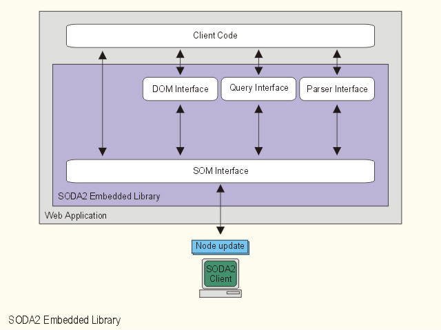 SODA2 Embedded Library