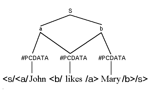 John likes Mary