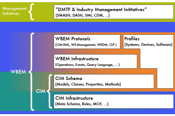 DMTF Technologies Diagram