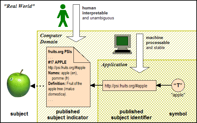 The published subject identifier (a URL) dereferences to a
published subject indicator (an information resource) which describes
the subject such that a human can understand what it is