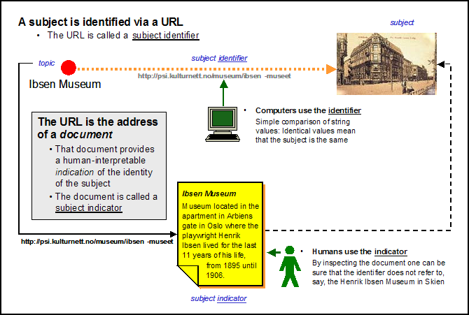 Another diagram showing how a published subject identifier
is used by a machine, whereas the corresponding published subject
indicator is used by a human