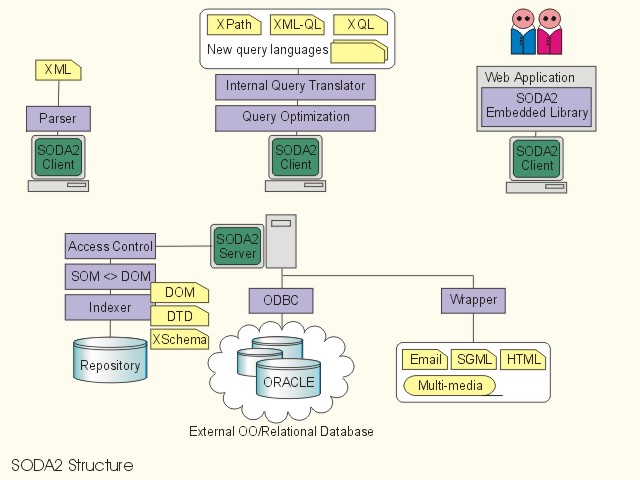 SODA2 server/client model